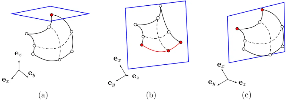 Figure 2.13 – Exemples non exhaustifs de cas d´eg´en´er´es : (a) l’intersection correspond ` a un noeud du maillage ; (b) l’intersection correspond ` a un bord du maillage ; (c) L’intersection correspond ` a deux noeuds du maillage.