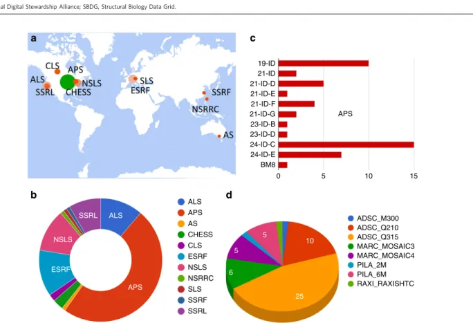 Figure 1 | Data collection statistics for the pilot subset of 112 data sets. (a,b) Data sets were collected from synchrotrons on four continents (in addition to laboratory sources, which are not broken down geographically) and originate from eleven synchro