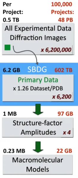 Figure 3 | Organized display of data collections at SBDG. (a) Graphical view of Laboratory and Institutional Collections within the SBDG; (b) PV structure viewer, displaying a published model with links to its two primary deposited data sets.