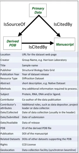 Figure 7 | Data publication guidelines. (a) Flowchart illustrating publication guidelines incorporating software and data citations.