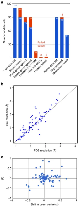 Figure 8 | Reprocessing of X-ray diffraction data sets. (a) Analysis of 110 X-ray diffraction data sets that supported previously published PDB coordinates