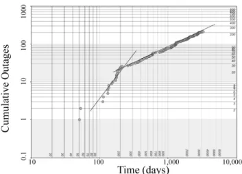 Figure 6: MTBF versus time and linear regression.