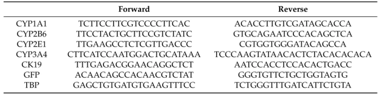 Table 1. Forward and reverse primers used for quantitative PCR.