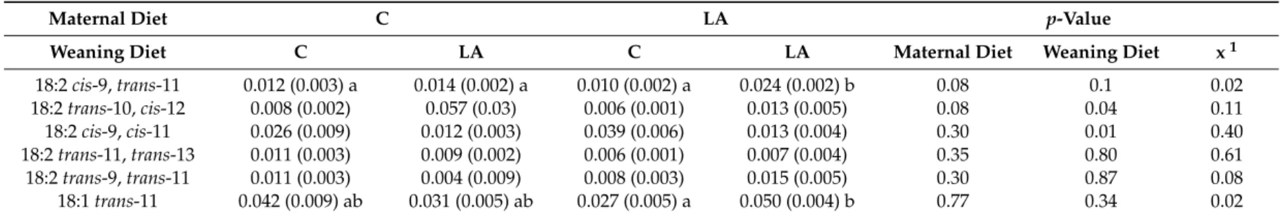 Table 2. Hepatic conjugated linoleic acid concentrations at 3 months of age.