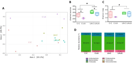 Figure 5. Impact of maternal and weaning LA-diets on microbiota composition at 3 months of age