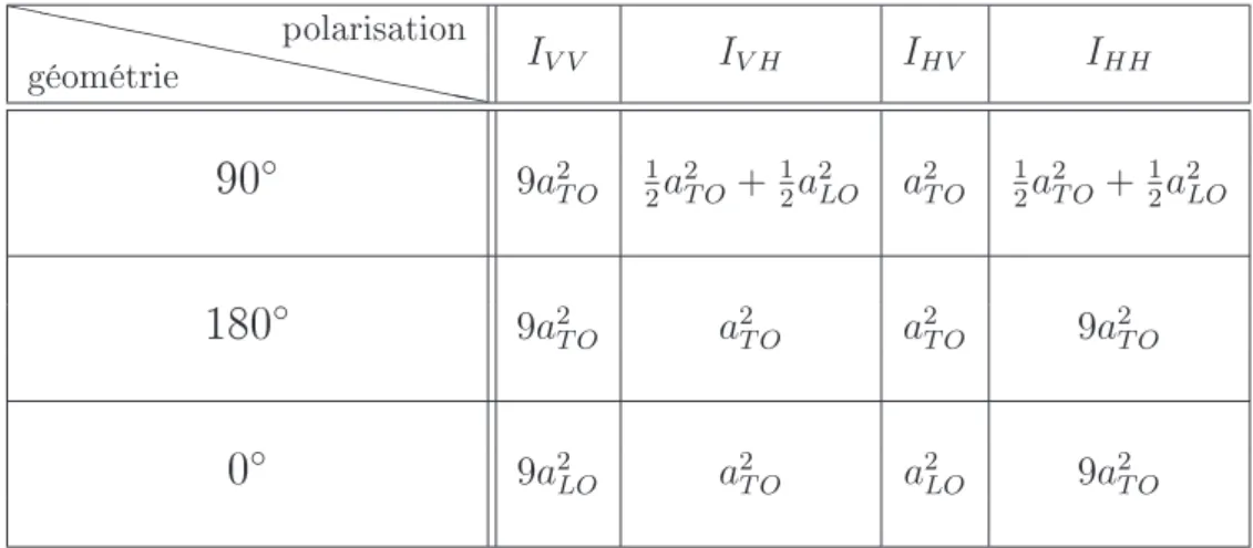 Tab. 2.2  Intensité des modes dans les diérentes géométries de diusion pour le