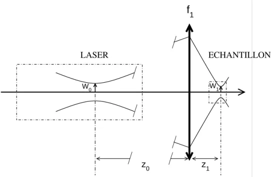 Fig. 3.7  Passage du faiseau gaussien de waist W 0 issu du laser, à travers la lentille