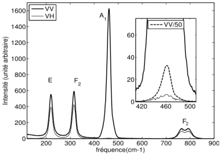Fig. 3.8  Analyse de la polarisation du spetre Raman de CCl 4