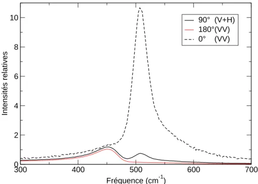 Fig. 4.7  Dépendane en veteur d'onde des intensités hyper-Raman dans le as de