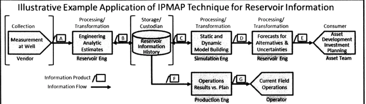 Figure  2:  Reservoir Information  Process  Flow