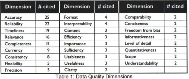 Table  1:  Data Quality Dimensions