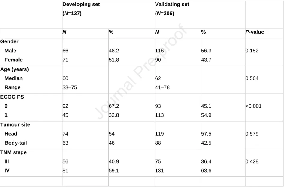 Table 1. Patient characteristics  Developing set   (N=137)  Validating set  (N=206)  N  %  N  %  P-value  Gender     Male     Female  66  71  48.2 51.8  116 90  56.3 43.7  0.152  Age (years)     Median     Range  60  33–75  62  41–78  0.564  ECOG PS     0 