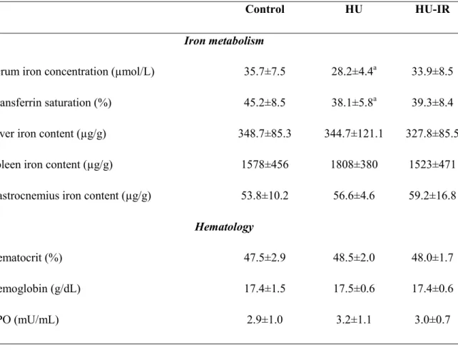 Table  4.  Effect  of  hind  limb  unloading  (HU)  and  intermittent  reloading  (IR)  on  iron  distribution  and hematological  parameters