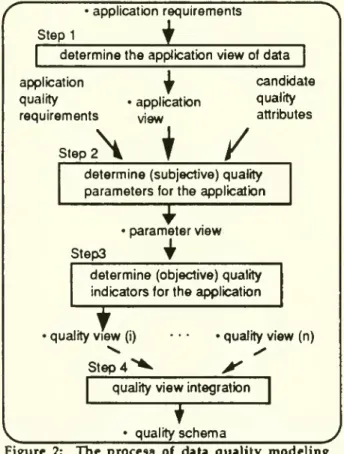Figure 2: The process of data quality modeling