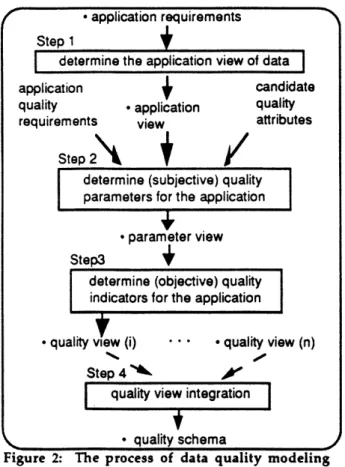 Figure  2:  The  process  of  data  quality  modeling The  final  outcome  of  data  quality  modeling,  the quality  schema,  documents  both  application  data requirements  and  data  quality  issues  considered important  by  the design  team