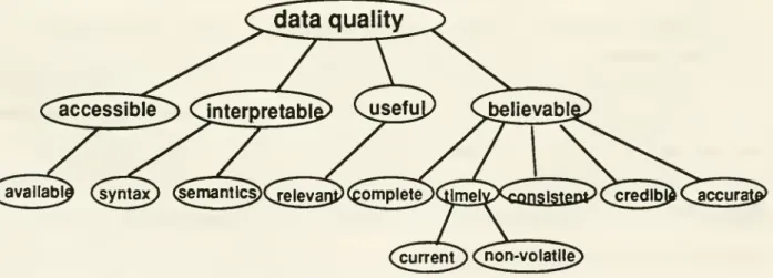 Figure 1: A Hierarchy of Data Quality Dimensions
