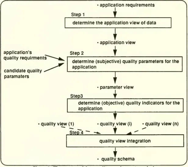 Figure 3: The process of data quality requirements analysis