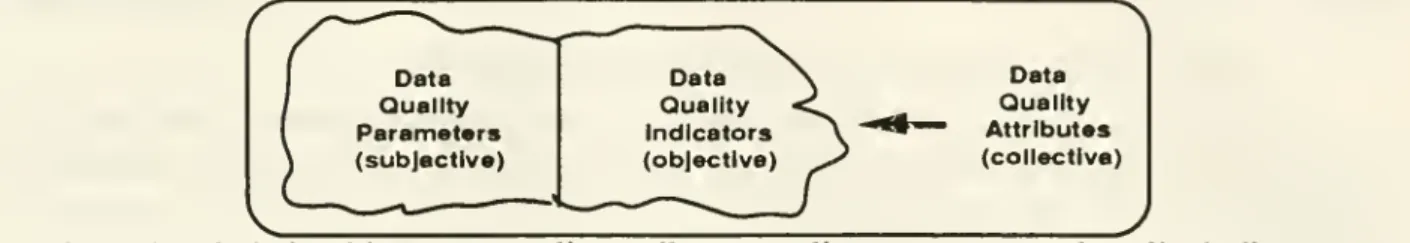 Figure A.l: Relationship among quality attributes, quality parameters, and quality indicators.