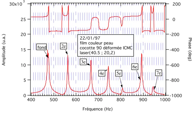 figure 9 : exemple de spectre : amplitude (en bas) et phase (en haut) de dx en fonction de la fréquence excitatrice n