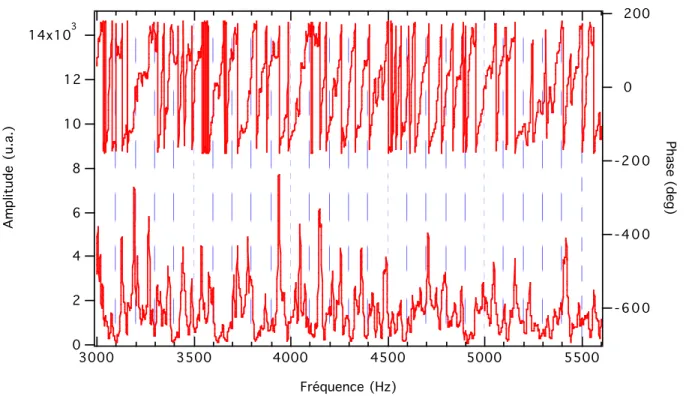 figure 11 : on voit que les pics sont de moins en moins bien résolus quand la fréquence augmente ; sur le premier graphe on a une soixantaine de modes ; il y en a au moins une centaine sur le deuxième