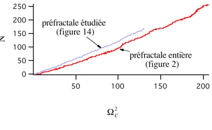 figure 20 : comparaison des densités d’états intégrées des contours des figure 2 et figure 14