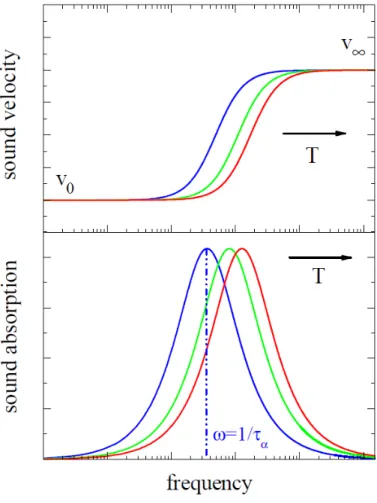 Figure 1.8: Sketch of the frequency dependence of the acoustic sound velocity (a) and absorption (b) of glass formers.