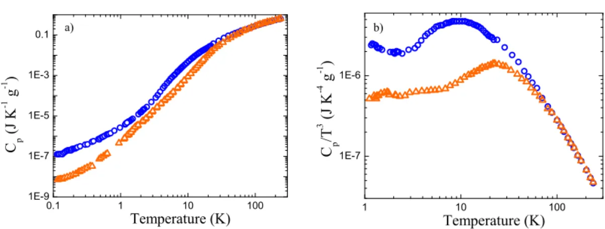 Figure 1.12: Temperature dependence of the heat capacity C p (a) and reduced heat capacity C p /T 3 (b) for vitreous silica (blue symbols) and α-quartz (orange