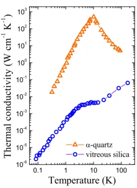 Figure 1.13: Temperature dependence of thermal conductivity of amorphous silica (blue symbols) and α-quartz (orange symbols), reported in log-log scale.