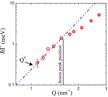 Figure 2.5: Q dependence of the acoustic attenuation in a Li 2 O-2B 2 O 3 glass measured at T = 573 K with IXS