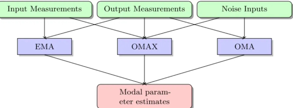 Figure 1.1: Areas in modal analysis that estimate modal parameters from data.