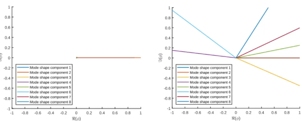 Figure 2.1: Mode shape vector with low complexity (left). Mode shape vector with high complexity (right).