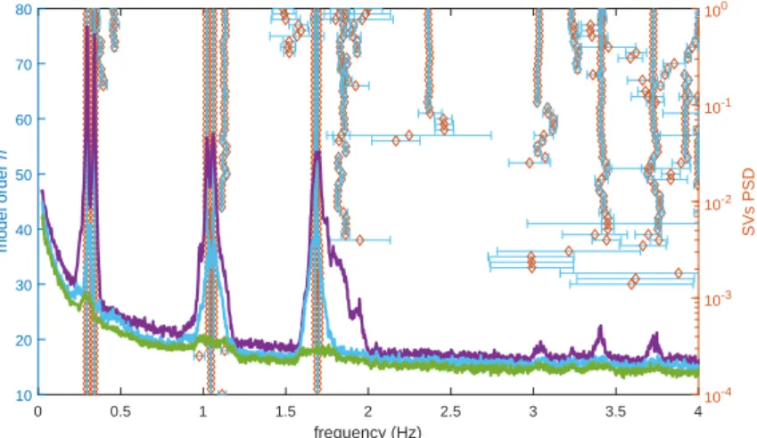 Figure 2.5: Stabilization diagram of the natural frequencies of the meteorological mast.