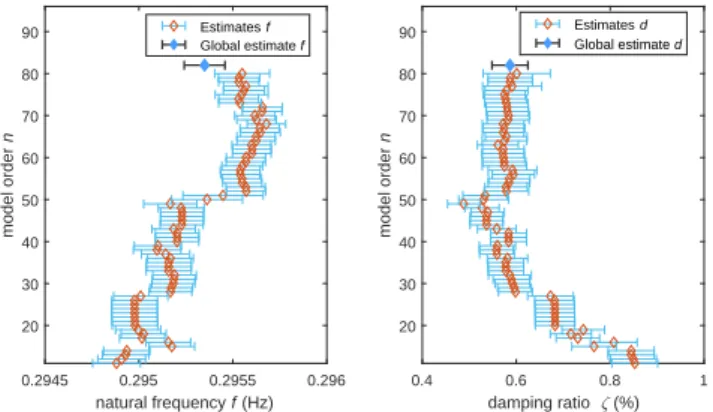 Figure 2.7: Estimates of the natural frequencies and damping ratios for the first modal alignment.