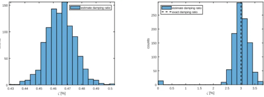 Figure 3.3: Histograms of the damping ratio of the third mode identified with model order 12 (left) and 14 (right).