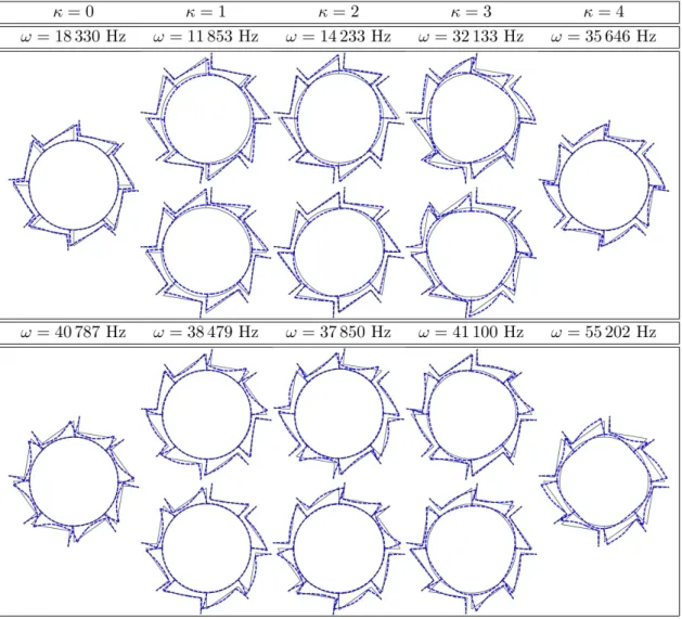 Figure 3.9: Mode shapes of the ring-based resonator for the two lowest natural frequencies of each value of κ.