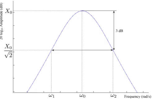 Figure 1.6: Various parameters shown on an amplitude-frequency response curve, used to calculate the Q-factor of a resonator.
