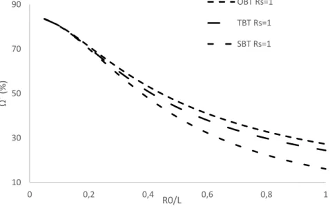 Fig. 14. Non dimensional natural frequency obtained through the original Bresse-Timoshenko  model (OBT) and the Truncated Bresse-Timoshenko model (TBT) with the aspect ratio 