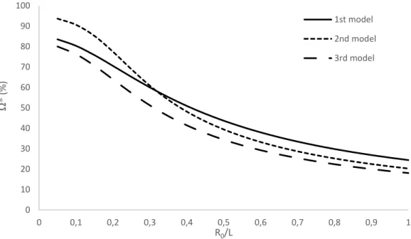 Fig. 15. Non dimensional natural frequency obtained through the three asymptotic models at  the second order with (a) the aspect ratio 
