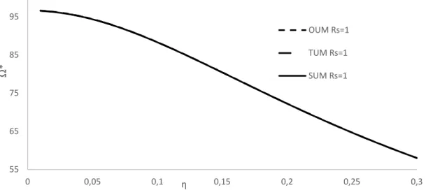 Fig. 16. Frequency ratio Ω ∗  considering the nonlocal Kirchhoff-Love plate (KL) plate model, the  original Uflyand-Mindlin plate model (OUM) and the nonlocal truncated Uflyand-Mindlin plate 