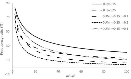 Fig. 18. Frequency ratio Ω/Ω KL (