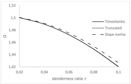 Fig. 9. Variation of fundamental frequency with the slenderness ratio (