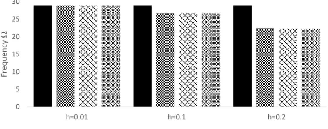 Fig. 12. Nondimensional fundamental frequency obtained through the KL model and the three  Uflyand-Mindlin plate models (original, truncated and based on slope inertia) and considering 