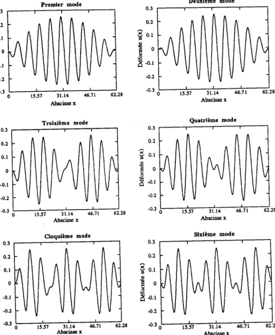 figure 4  Allure des six premiers modes