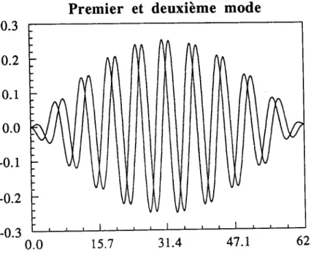 figure 5 Modes ayant la même enveloppe