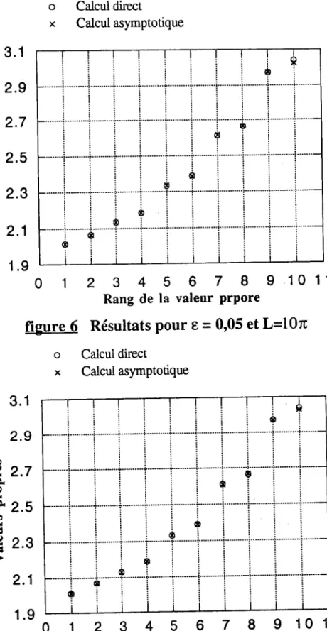 figure 6  Résultats  pour e = 0105  et L=10æ