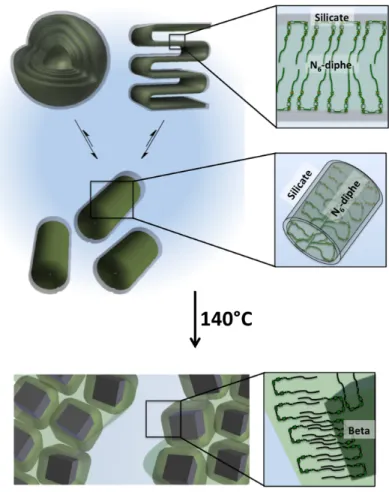 Figure 8. Schematic illustration of the formation of zeolite Beta particles from nanoscopic core-shell cylinders with  organic  core  and  aluminosilicate  shell  in  aqueous  phase  (center)