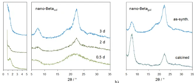 Figure  3.  a)  Powder  XRD  patterns  of  samples  withdrawn  from  hydrothermal  synthesis  of  Nano-Beta sol