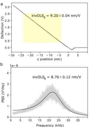 FIG. 4. Experimental determination of the effective invOLS of cantilever No. 1 in Table II