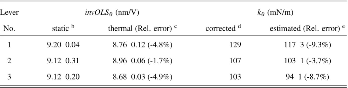 TABLE II. Experimental determination of the effective invOLS and effective spring constant of PFQNM cantilevers