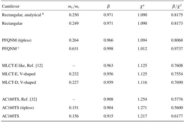 TABLE I. Estimated parameters of selected cantilevers. Cantilever m e /m c β χ a β /χ 2 Rectangular, analytical b 0.250 0.971 1.090 0.8175 Rectangular 0.249 0.971 1.090 0.8173 PFQNM (tipless) 0.264 0.966 1.094 0.8068 PFQNM c 0.631 0.998 1.012 0.9737